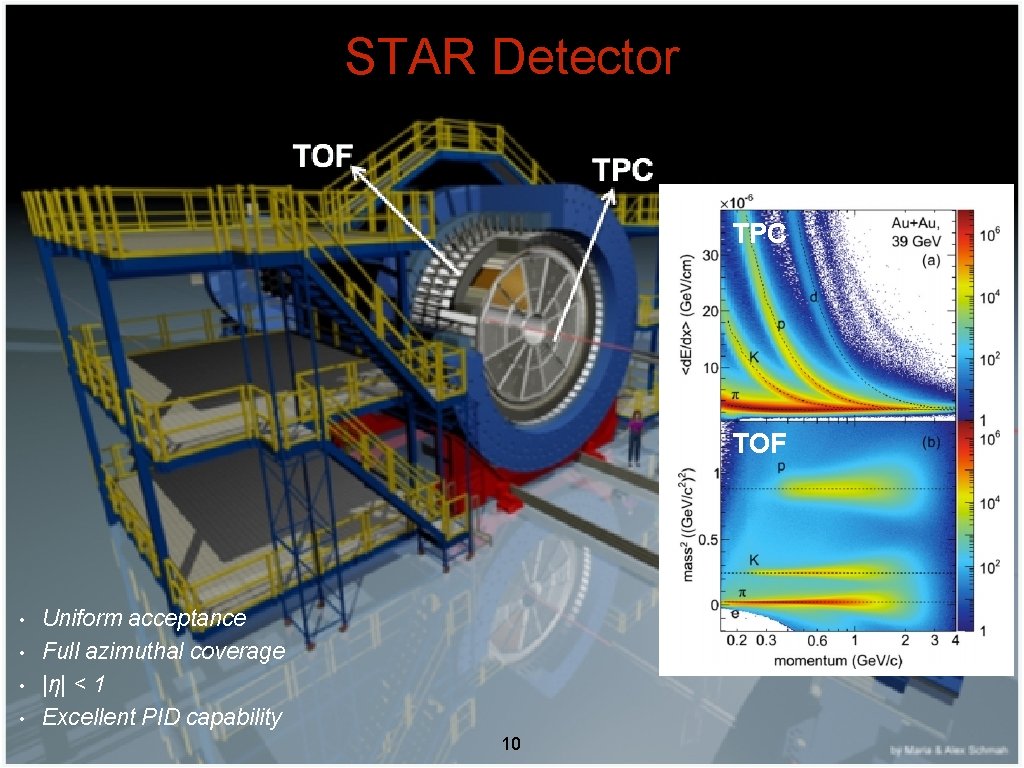 STAR Detector TPC TOF • • Uniform acceptance Full azimuthal coverage |η| < 1 STAR Detector TPC TOF • • Uniform acceptance Full azimuthal coverage |η| < 1