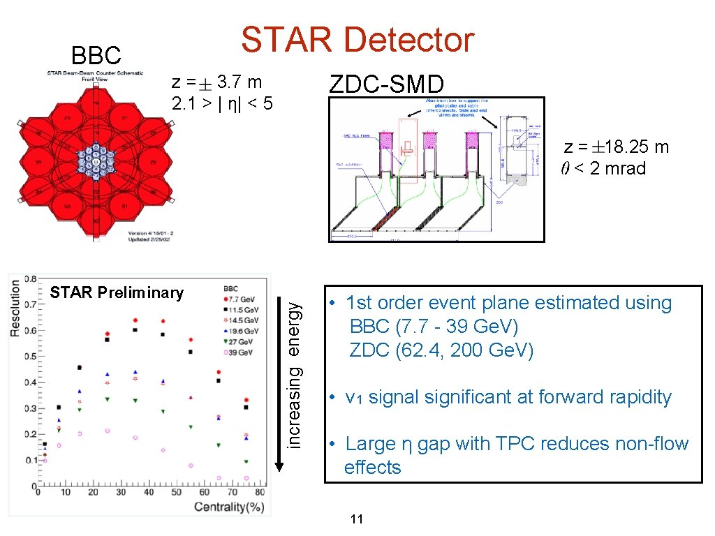STAR Detector BBC ZDC-SMD z = 3. 7 m 2. 1 > | η| STAR Detector BBC ZDC-SMD z = 3. 7 m 2. 1 > | η|