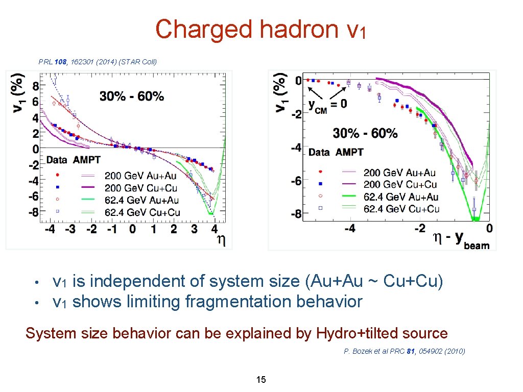 Charged hadron v 1 PRL 108, 162301 (2014) (STAR Coll) • • v 1 Charged hadron v 1 PRL 108, 162301 (2014) (STAR Coll) • • v 1