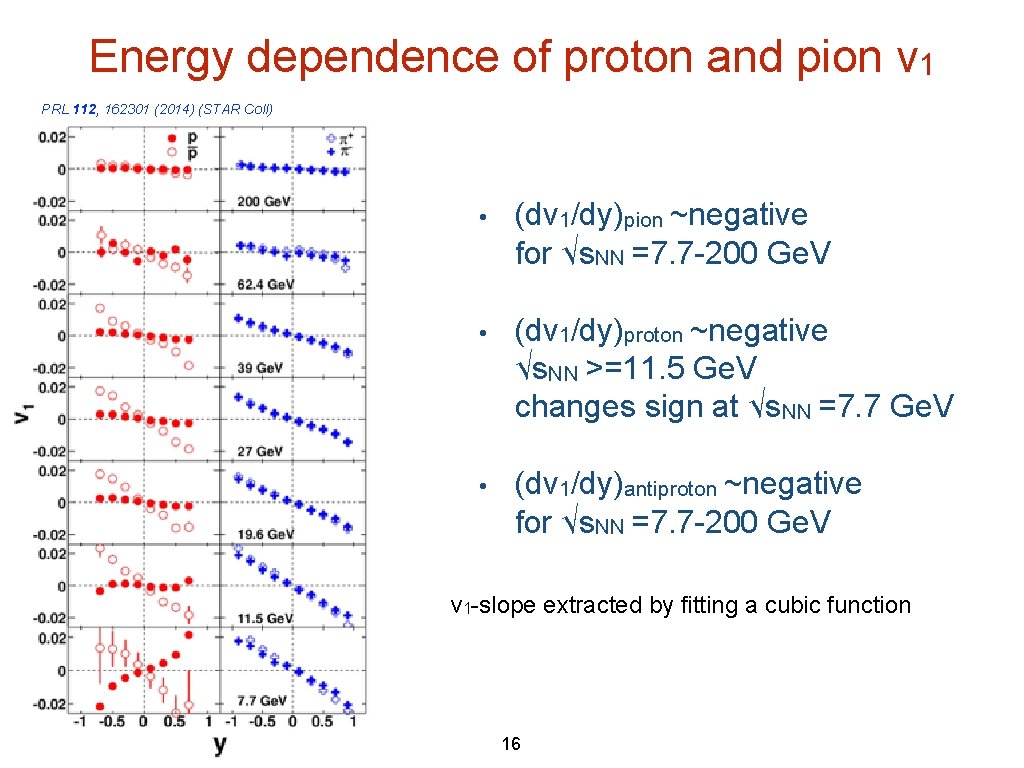 Energy dependence of proton and pion v 1 PRL 112, 162301 (2014) (STAR Coll) Energy dependence of proton and pion v 1 PRL 112, 162301 (2014) (STAR Coll)