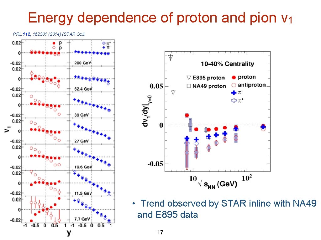 Energy dependence of proton and pion v 1 PRL 112, 162301 (2014) (STAR Coll) Energy dependence of proton and pion v 1 PRL 112, 162301 (2014) (STAR Coll)