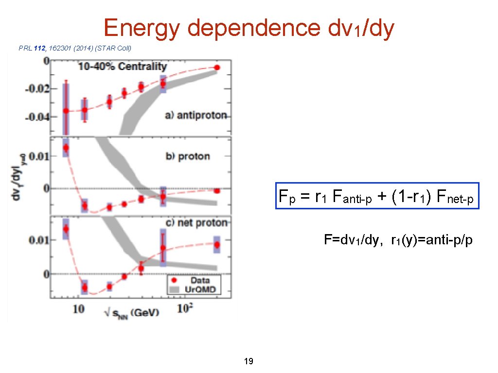 Energy dependence dv 1/dy PRL 112, 162301 (2014) (STAR Coll) Fp = r 1 Energy dependence dv 1/dy PRL 112, 162301 (2014) (STAR Coll) Fp = r 1