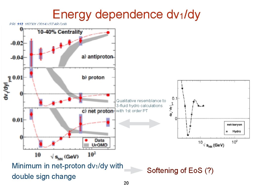 Energy dependence dv 1/dy PRL 112, 162301 (2014) (STAR Coll) Qualitative resemblance to 3 Energy dependence dv 1/dy PRL 112, 162301 (2014) (STAR Coll) Qualitative resemblance to 3
