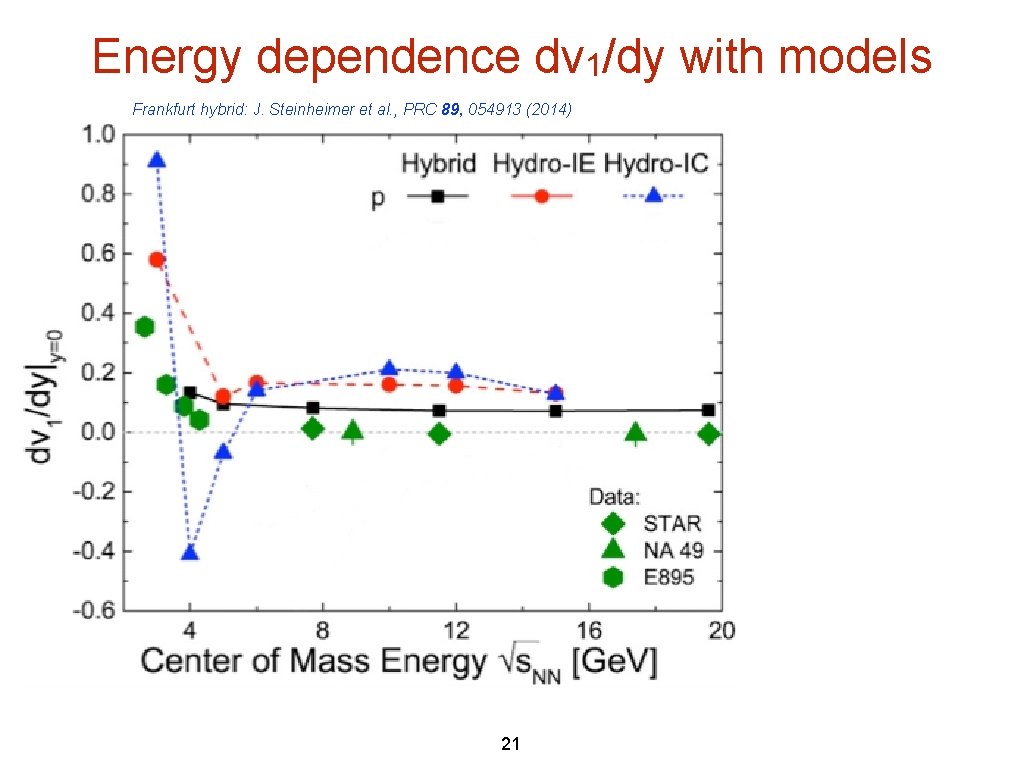 Energy dependence dv 1/dy with models Frankfurt hybrid: J. Steinheimer et al. , PRC Energy dependence dv 1/dy with models Frankfurt hybrid: J. Steinheimer et al. , PRC