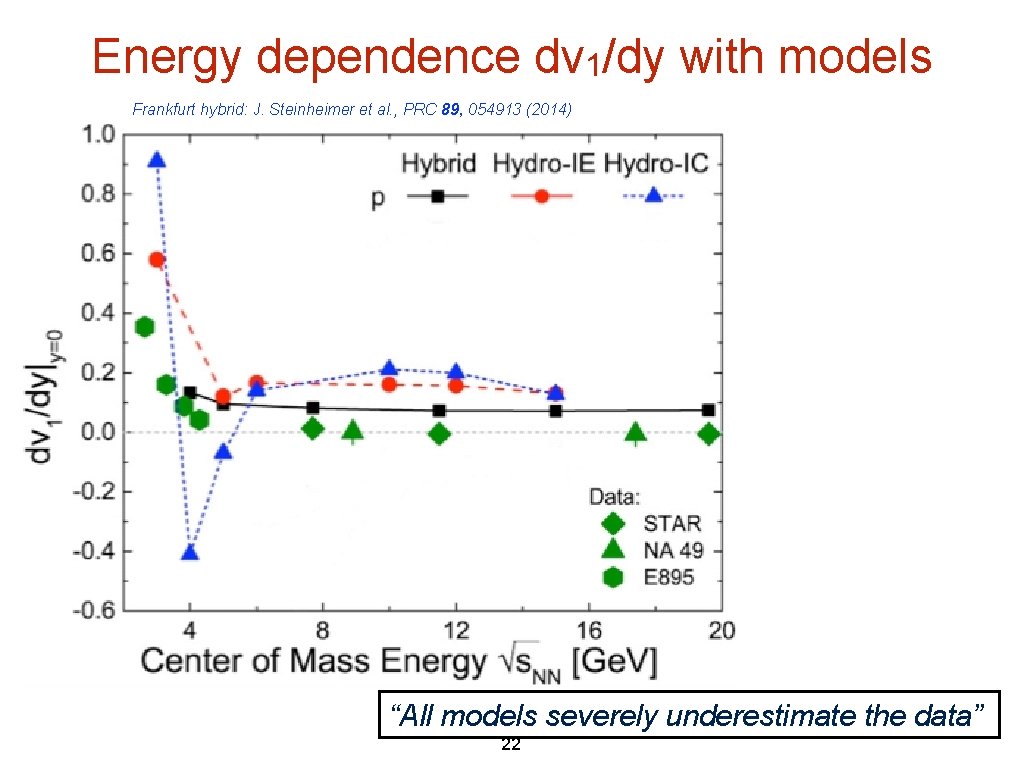Energy dependence dv 1/dy with models Frankfurt hybrid: J. Steinheimer et al. , PRC Energy dependence dv 1/dy with models Frankfurt hybrid: J. Steinheimer et al. , PRC
