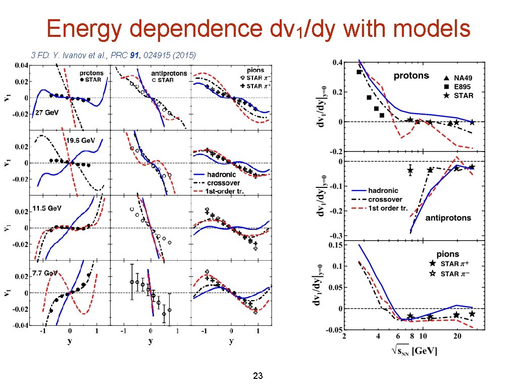 Energy dependence dv 1/dy with models 3 FD: Y. Ivanov et al. , PRC Energy dependence dv 1/dy with models 3 FD: Y. Ivanov et al. , PRC