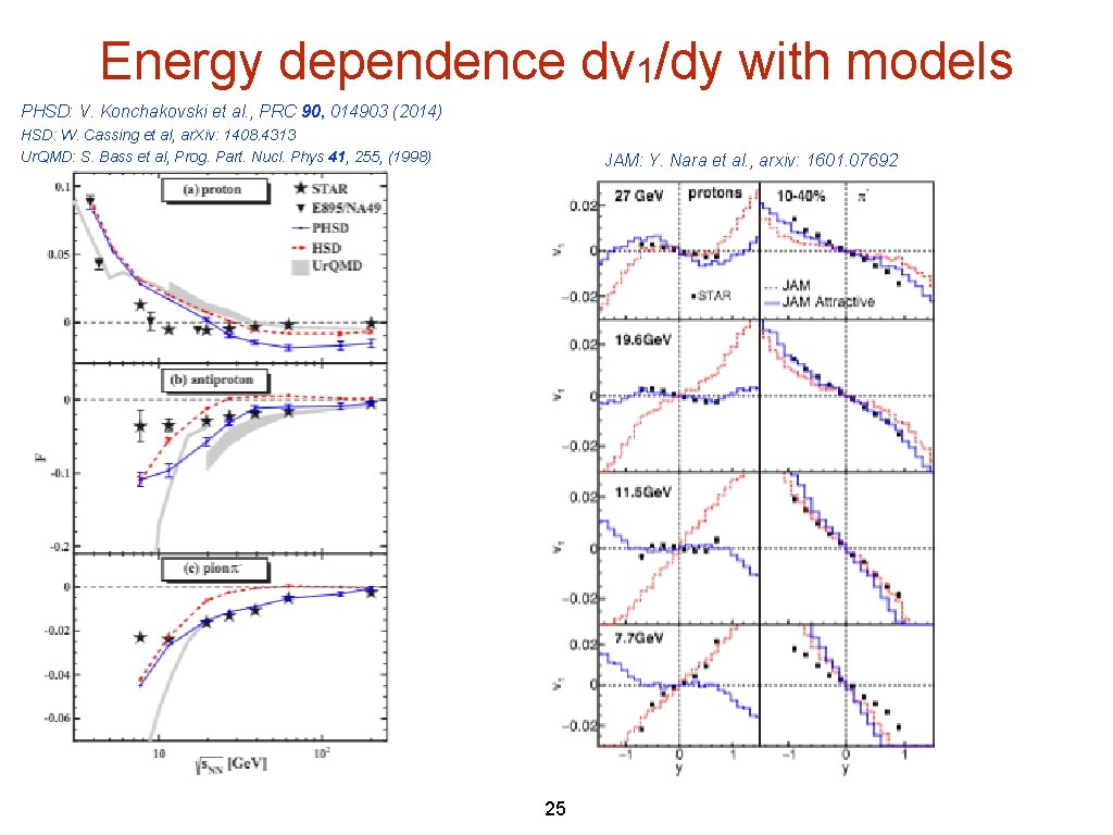 Energy dependence dv 1/dy with models PHSD: V. Konchakovski et al. , PRC 90, Energy dependence dv 1/dy with models PHSD: V. Konchakovski et al. , PRC 90,