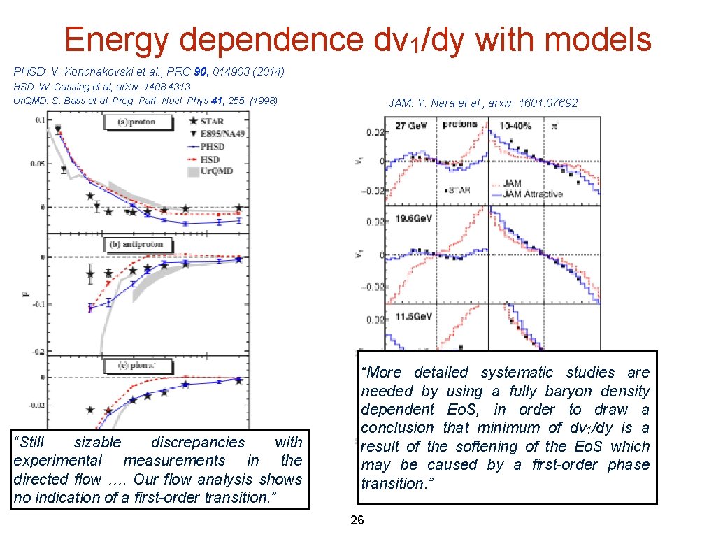Energy dependence dv 1/dy with models PHSD: V. Konchakovski et al. , PRC 90, Energy dependence dv 1/dy with models PHSD: V. Konchakovski et al. , PRC 90,