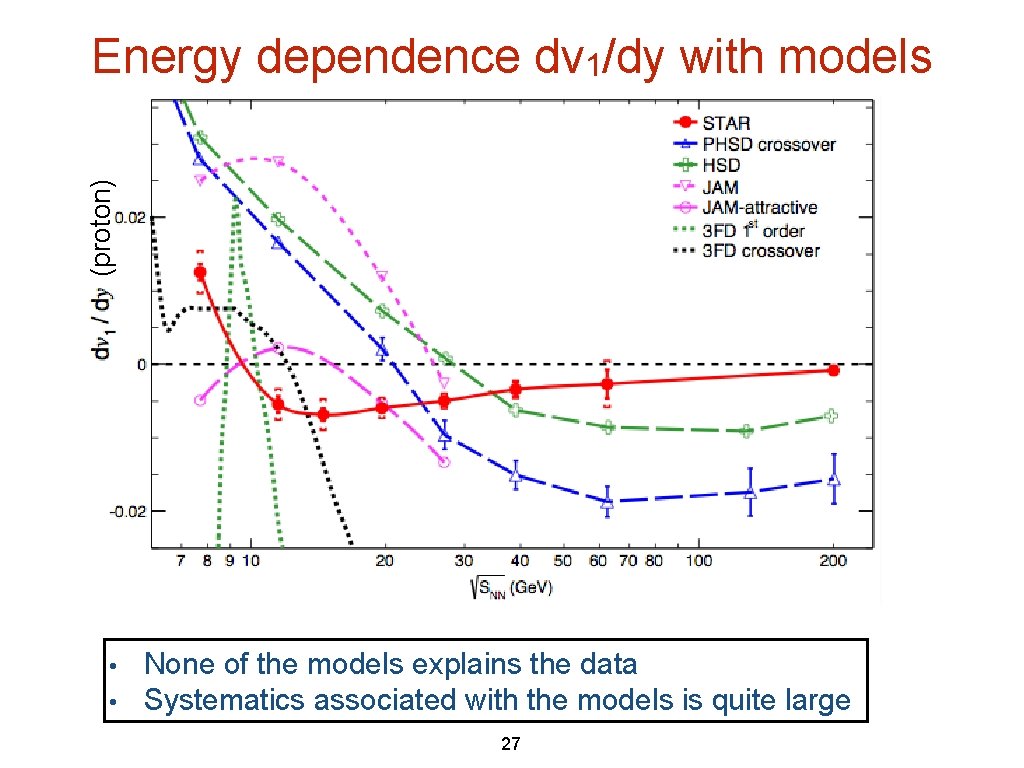 (proton) Energy dependence dv 1/dy with models • • None of the models explains (proton) Energy dependence dv 1/dy with models • • None of the models explains
