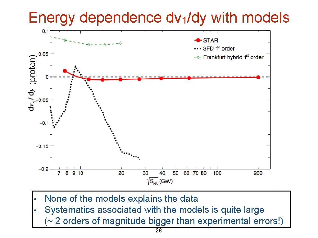 (proton) Energy dependence dv 1/dy with models • • None of the models explains (proton) Energy dependence dv 1/dy with models • • None of the models explains