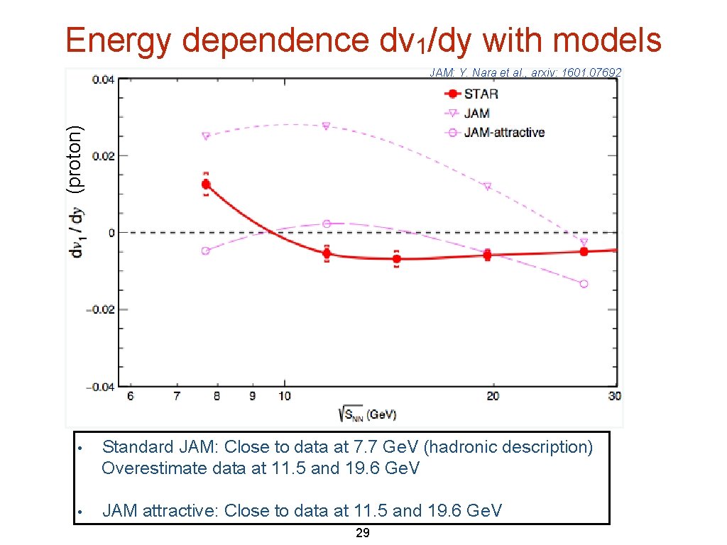 Energy dependence dv 1/dy with models (proton) JAM: Y. Nara et al. , arxiv: Energy dependence dv 1/dy with models (proton) JAM: Y. Nara et al. , arxiv: