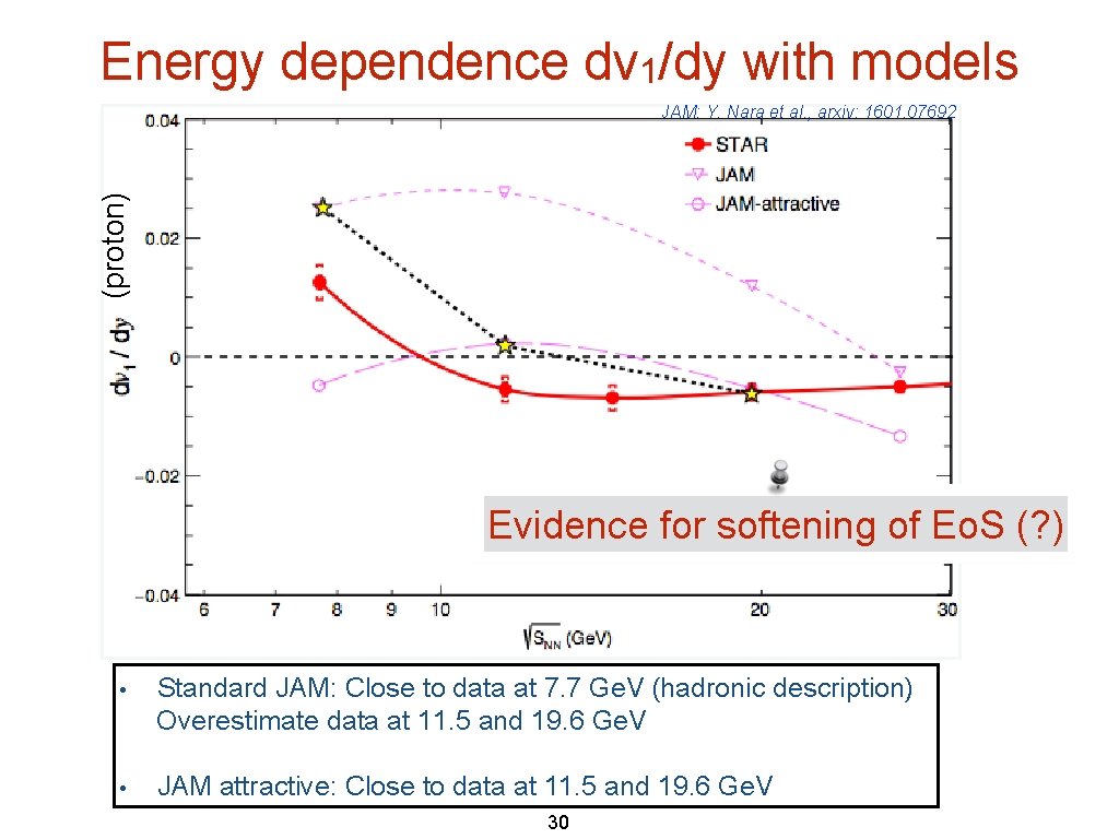 Energy dependence dv 1/dy with models (proton) JAM: Y. Nara et al. , arxiv: Energy dependence dv 1/dy with models (proton) JAM: Y. Nara et al. , arxiv: