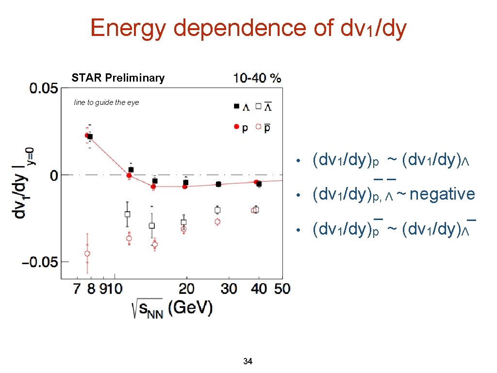 Energy dependence of dv 1/dy STAR Preliminary line to guide the eye 34 • Energy dependence of dv 1/dy STAR Preliminary line to guide the eye 34 •