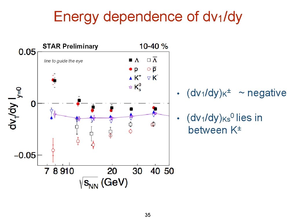 Energy dependence of dv 1/dy STAR Preliminary line to guide the eye 35 • Energy dependence of dv 1/dy STAR Preliminary line to guide the eye 35 •