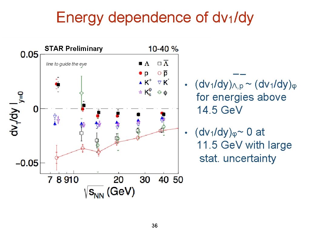Energy dependence of dv 1/dy STAR Preliminary line to guide the eye 36 • Energy dependence of dv 1/dy STAR Preliminary line to guide the eye 36 •