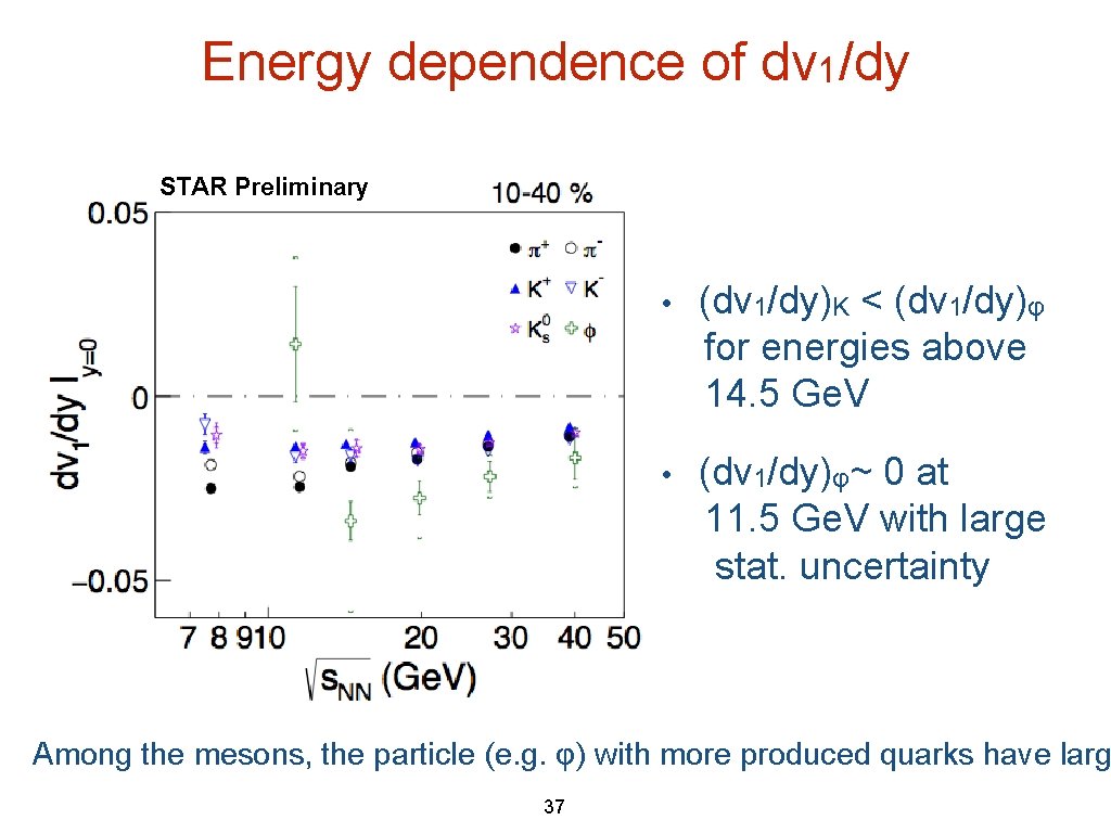 Energy dependence of dv 1/dy STAR Preliminary • (dv 1/dy)K < (dv 1/dy)φ for Energy dependence of dv 1/dy STAR Preliminary • (dv 1/dy)K < (dv 1/dy)φ for