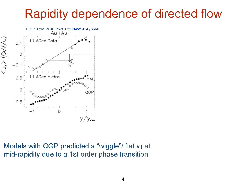 Rapidity dependence of directed flow L. P. Csernai et al. , Phys. Lett. B Rapidity dependence of directed flow L. P. Csernai et al. , Phys. Lett. B