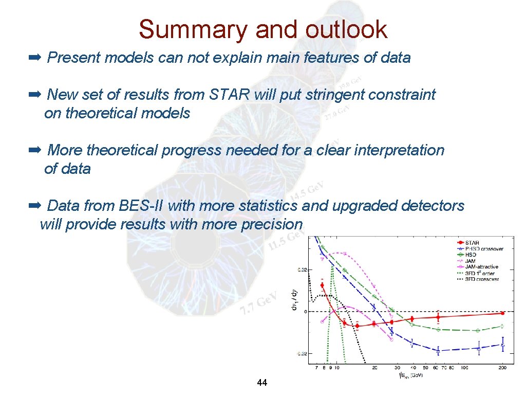 Summary and outlook ➡ Present models can not explain main features of data ➡ Summary and outlook ➡ Present models can not explain main features of data ➡