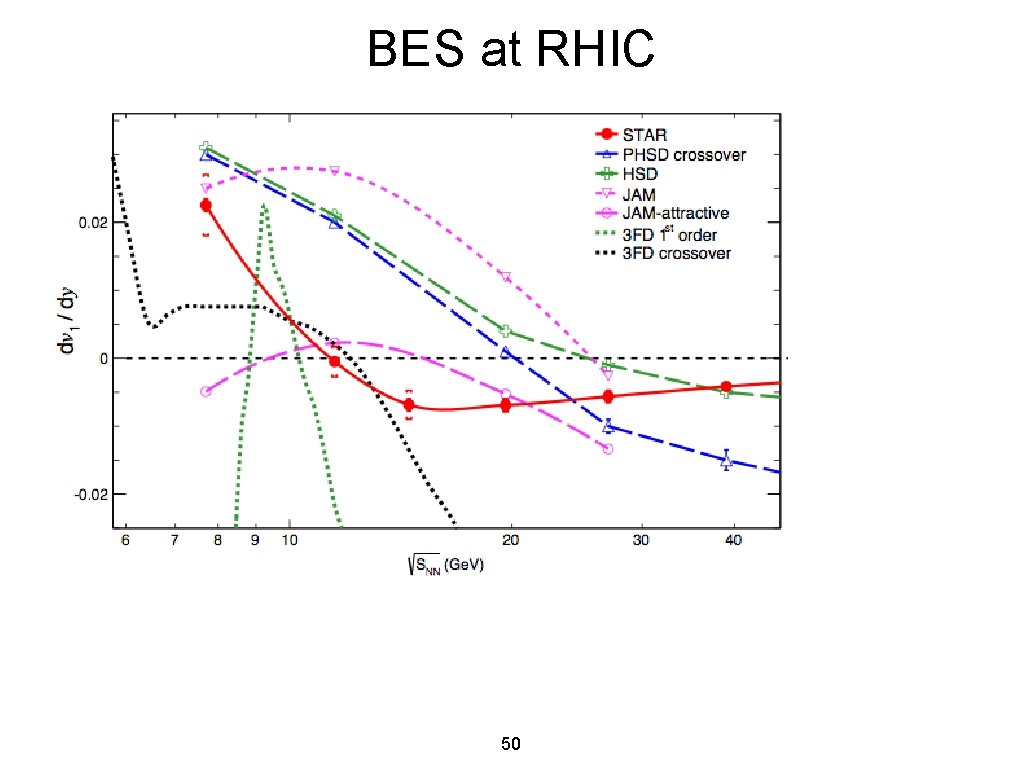 BES at RHIC 50  BES at RHIC 50