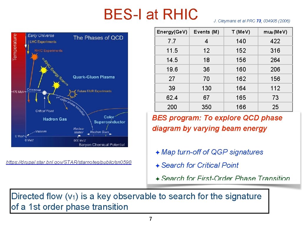 BES-I at RHIC J. Cleymans et al PRC 73, 034905 (2006) Energy(Ge. V) Events BES-I at RHIC J. Cleymans et al PRC 73, 034905 (2006) Energy(Ge. V) Events