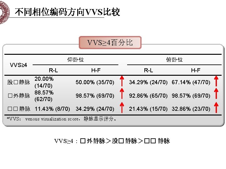 不同相位编码方向VVS比较 VVS≥ 4百分比 VVS≥ 4 仰卧位 R-L 20. 00% (14/70) 88. 57% � 外静脉