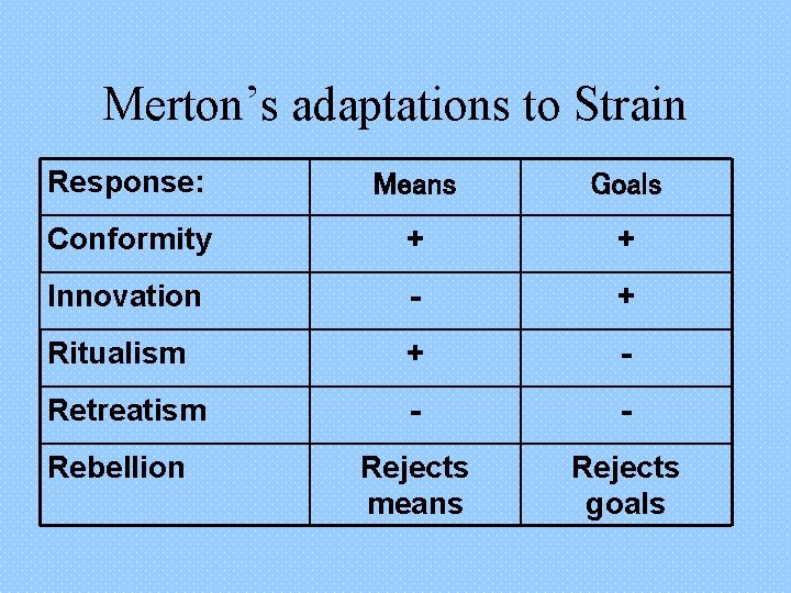 Merton’s adaptations to Strain Response: Means Goals Conformity + + Innovation - + Ritualism