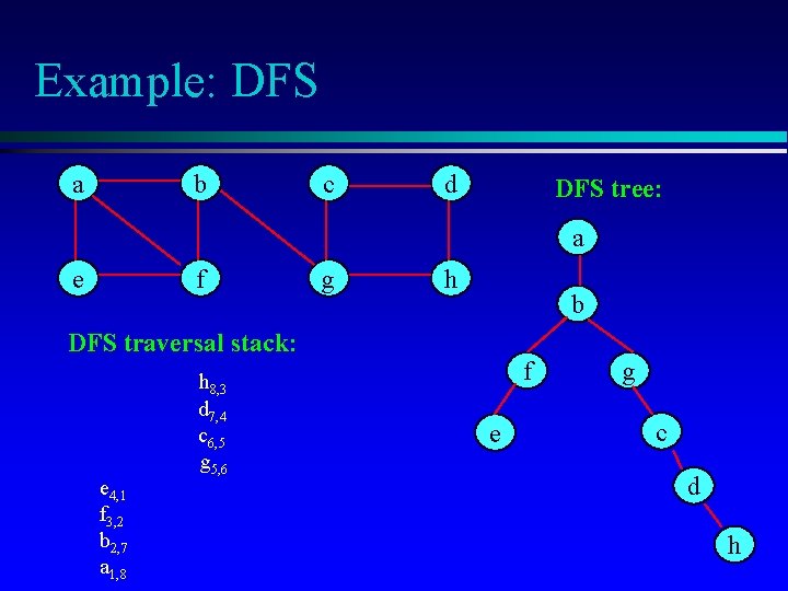 Example: DFS a b c d DFS tree: a e f g h b