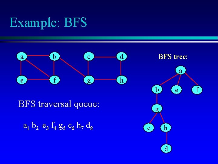 Example: BFS a b c d BFS tree: a e f g h b