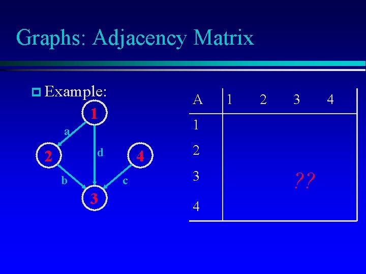 Graphs: Adjacency Matrix p Example: A 1 d b 4 c 3 2 3