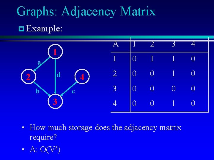 Graphs: Adjacency Matrix p Example: 1 a d 2 b 4 c 3 A