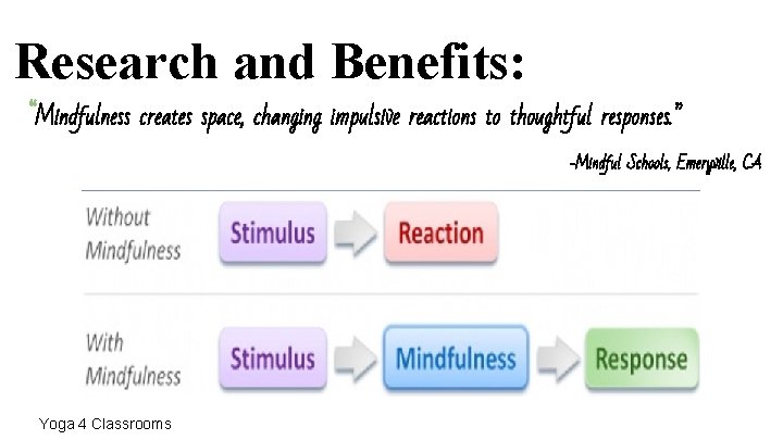 Research and Benefits: “Mindfulness creates space, changing impulsive reactions to thoughtful responses. ” -Mindful
