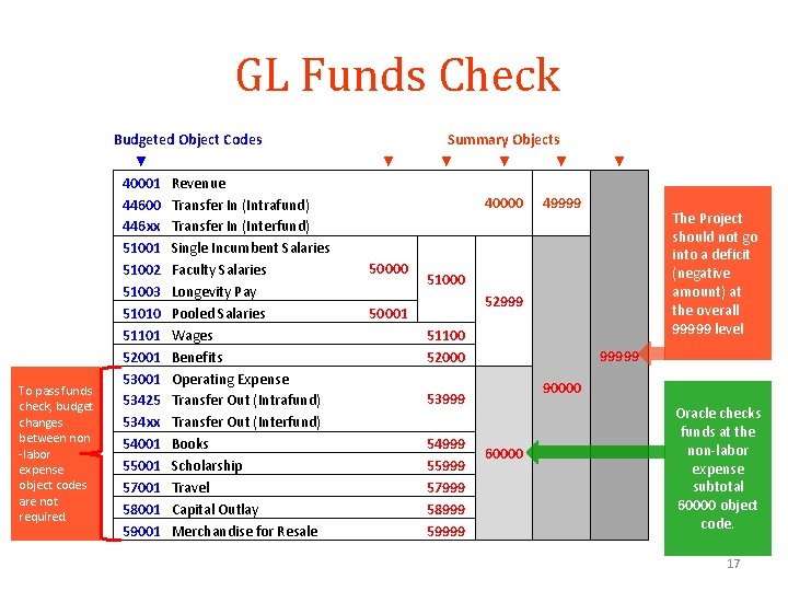 GL Funds Check To pass funds check, budget changes between non -labor expense object