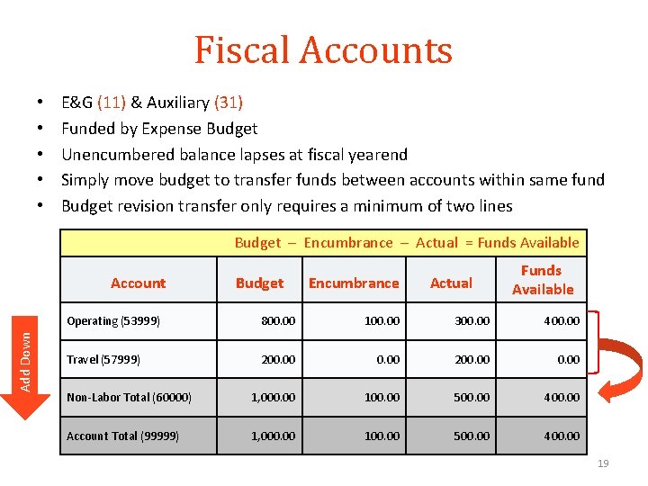 Fiscal Accounts • • • E&G (11) & Auxiliary (31) Funded by Expense Budget