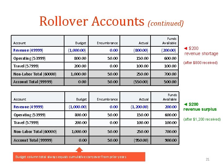 Rollover Accounts (continued) Budget Encumbrance Actual Funds Available (1, 000. 00) 0. 00 (800.