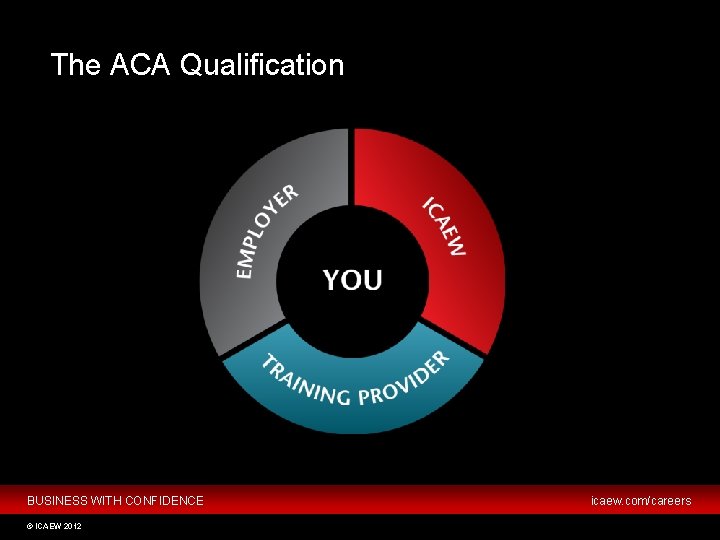 HOW TO BECOME AN ICAEW CHARTERED ACCOUNTANT The ACA Qualification BUSINESS WITH CONFIDENCE ©