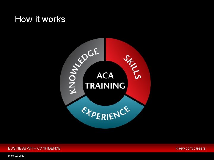 HOW BECOME AN ICAEW CHARTERED ACCOUNTANT How it TO works BUSINESS WITH CONFIDENCE ©