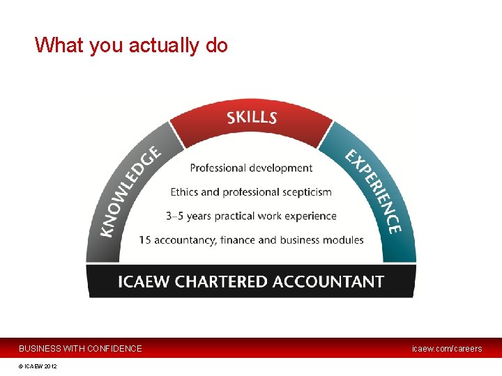 What you actually do BUSINESS WITH CONFIDENCE © ICAEW 2012 icaew. com/careers 