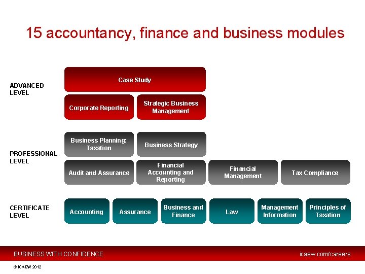 15 accountancy, finance and business modules Case Study ADVANCED LEVEL PROFESSIONAL LEVEL CERTIFICATE LEVEL