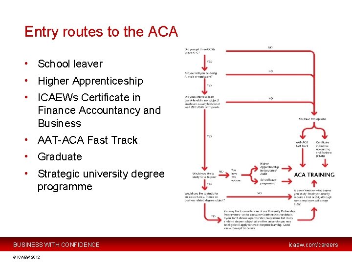 Entry routes to the ACA • School leaver • Higher Apprenticeship • ICAEWs Certificate