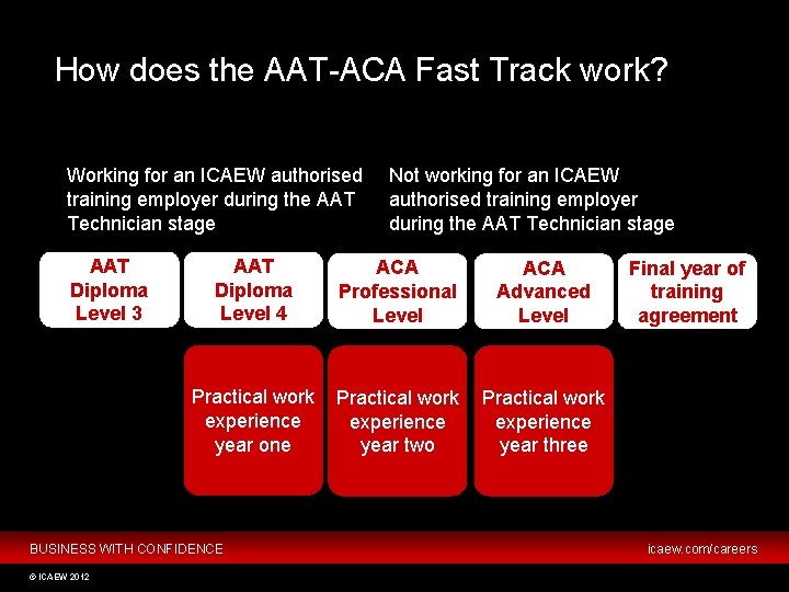 How does the AAT-ACA Fast Track work? Working for an ICAEW authorised training employer