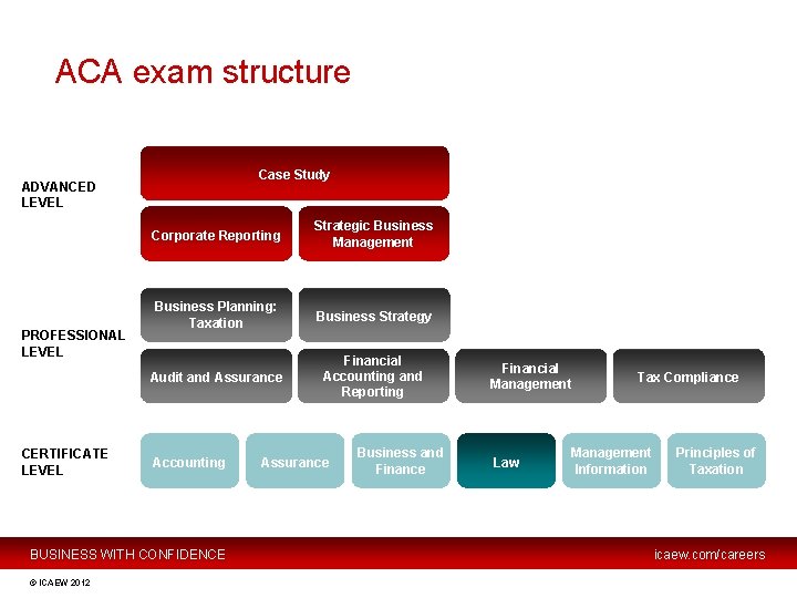 ACA exam structure Case Study ADVANCED LEVEL PROFESSIONAL LEVEL CERTIFICATE LEVEL Corporate Reporting Strategic