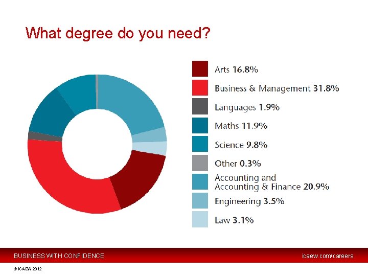 What degree do you need? BUSINESS WITH CONFIDENCE © ICAEW 2012 icaew. com/careers 