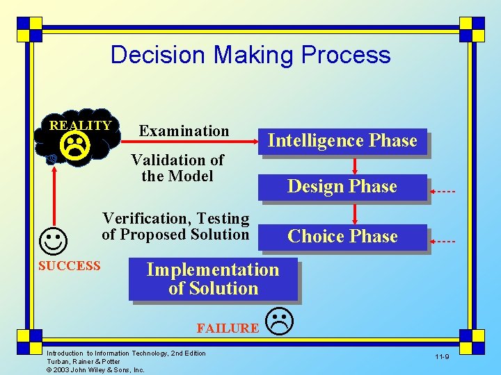 Decision Making Process REALITY SUCCESS Examination Validation of the Model Intelligence Phase Design Phase