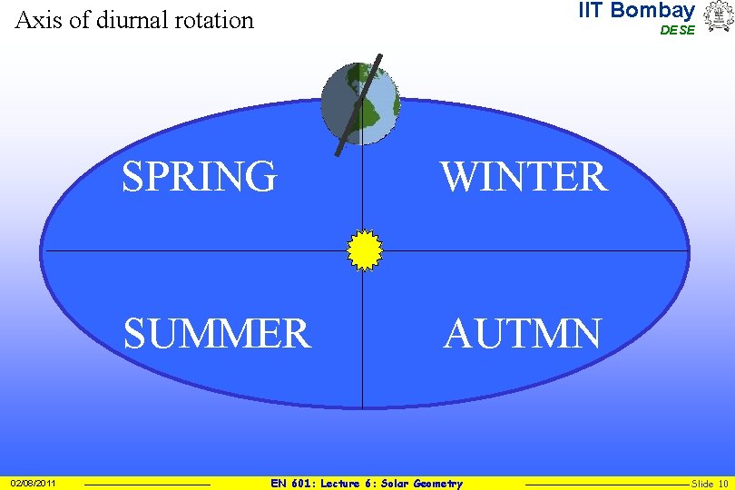 IIT Bombay Axis of diurnal rotation 02/08/2011 DESE SPRING WINTER SUMMER AUTMN EN 601: