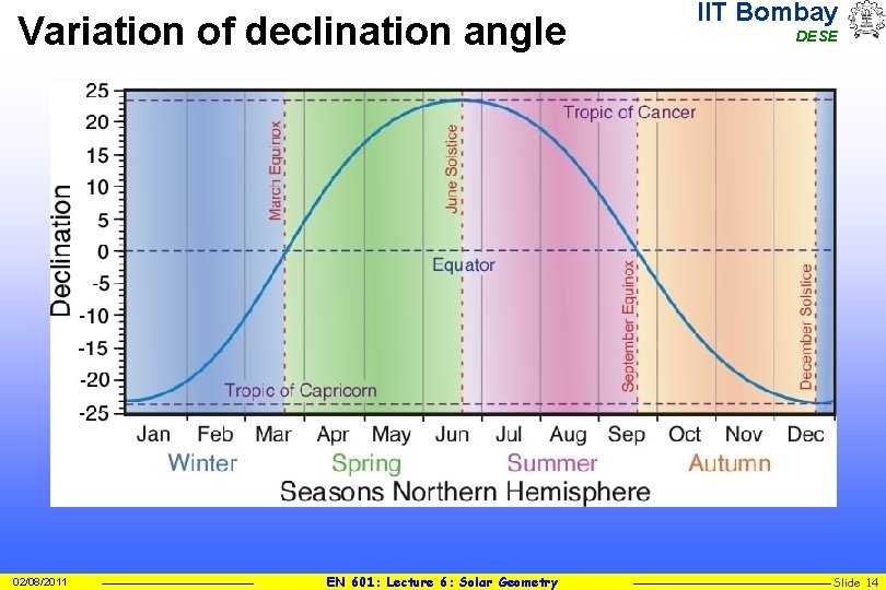 Variation of declination angle 02/08/2011 EN 601: Lecture 6: Solar Geometry IIT Bombay DESE