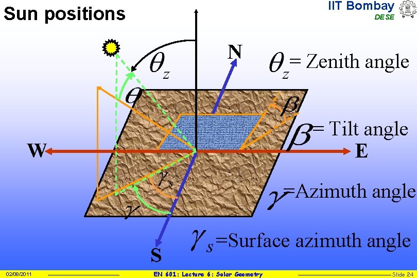 IIT Bombay Sun positions DESE N = Zenith angle = Tilt angle E W