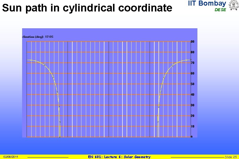 Sun path in cylindrical coordinate 02/08/2011 EN 601: Lecture 6: Solar Geometry IIT Bombay