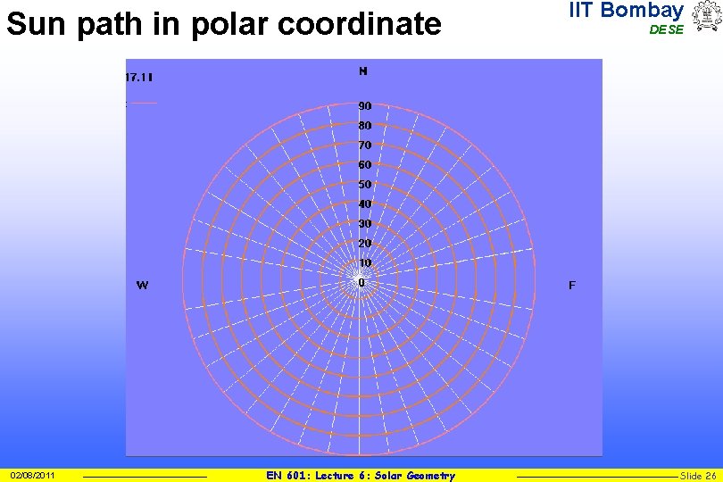 Sun path in polar coordinate 02/08/2011 EN 601: Lecture 6: Solar Geometry IIT Bombay