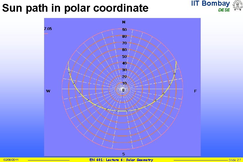 Sun path in polar coordinate 02/08/2011 EN 601: Lecture 6: Solar Geometry IIT Bombay