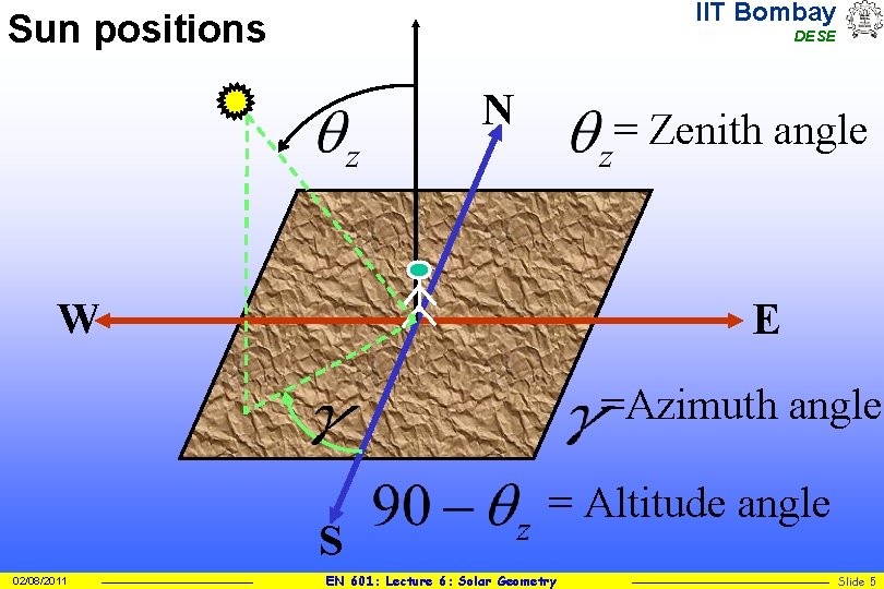 IIT Bombay Sun positions DESE N = Zenith angle W E =Azimuth angle S